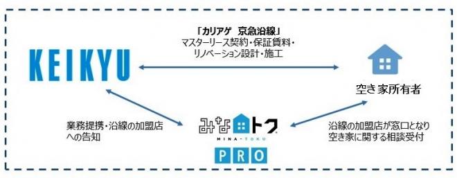 京急沿線の空き家をカリアゲ 「みな-トクPRO」が京急と連携で積極展開