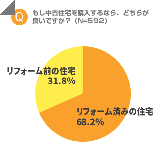 【調査】中古住宅買うなら？ 買い手側の本音は・・・ リフォーム済みの方が良い68.2％！