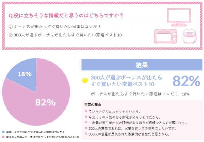 アンケート（定量データ）でコンテンツに信頼を加える「Shinobiアンケート」をリリース