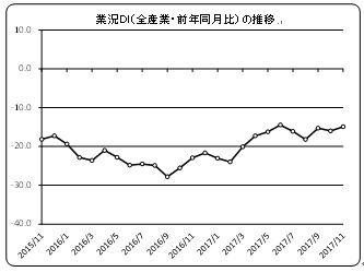 商工会議所LOBO（早期景気観測）調査結果（11月分）