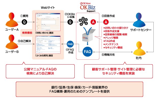 金融機関向け強化パック『OKBiz Support for Finance』提供開始