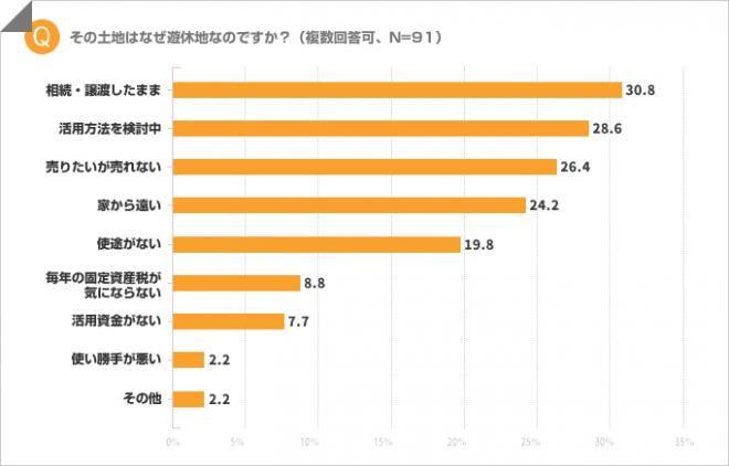 【土地に関する調査】「相続・譲渡したまま」の遊休地が約3割！