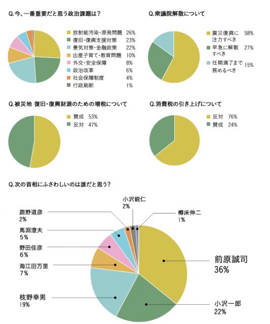 「アメーバピグ」にて民主党代表選直前アンケートを実施