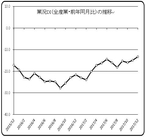 商工会議所LOBO（早期景気観測）調査結果（12月分）