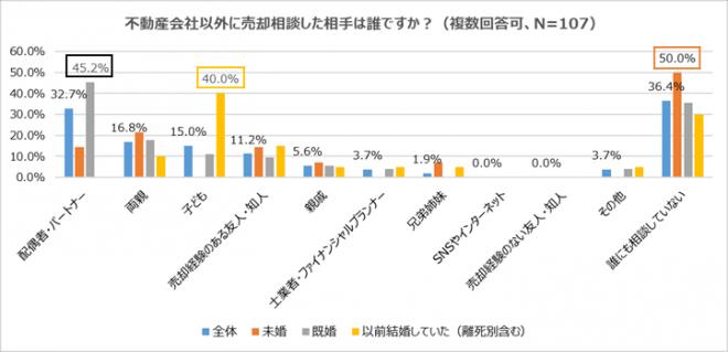 【住宅売却の検討状況について調査】 住宅の売却相談、誰にもしていないが36.4％！