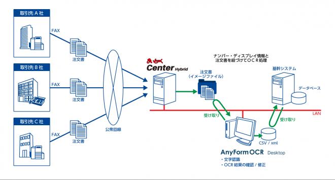 ハンモックのOCRソフト「AnyForm OCR」とインターコムのFAXソフト「まいと～く」が連携。
