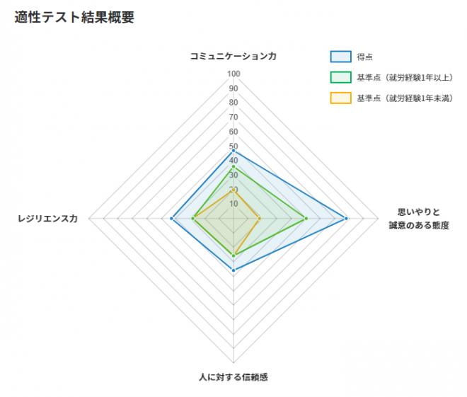 介護人材のメンタルヘルス・介護適性チェックプログラムを提供開始　―　介護人材の安心採用を可能に ―