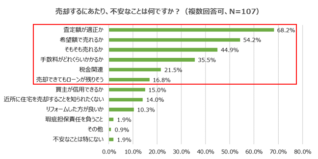 【住宅の売却について調査】 売却は価格重視！不安は「査定額が適正か」