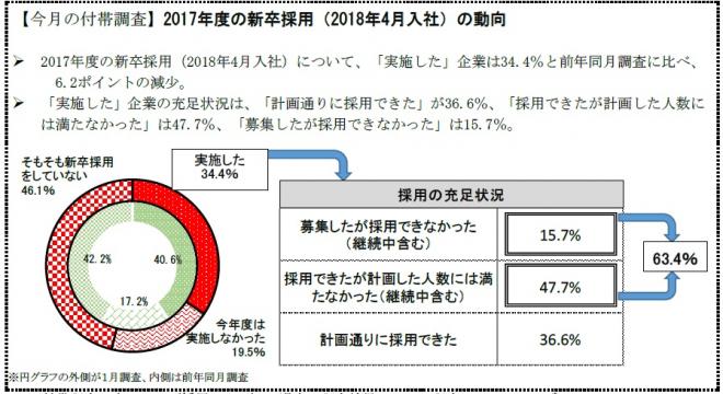 商工会議所LOBO（早期景気観測）調査結果（1月分）