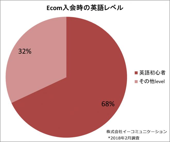 オンライングループレッスン申込の約7割が英語初心者！ 各年代別の初心者向け新コース開始