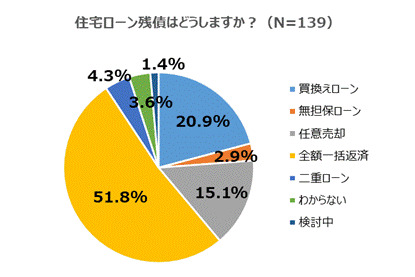 【住まいの買い替えについて調査】 売却住宅の住宅ローン残債は「全額一括返済」が51.8％！