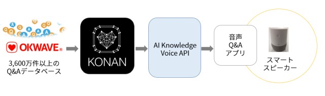 スマートスピーカー向けの音声Q&Aアプリを順次提供