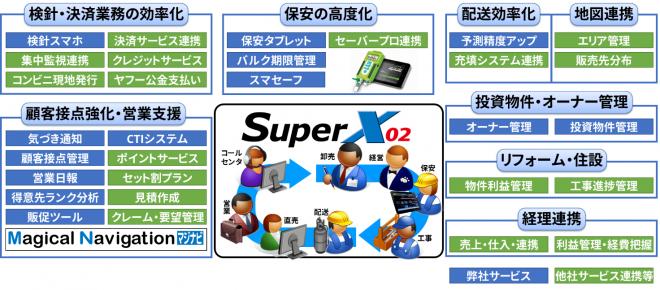 TIS社の新規都市ガス小売事業者向けソリューション『エネLink GAS+』がSuperX02を採用