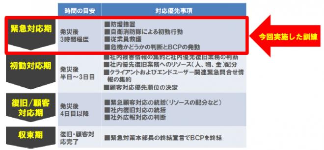 首都圏直下地震を想定した「BCMS緊急時対応訓練」を実施