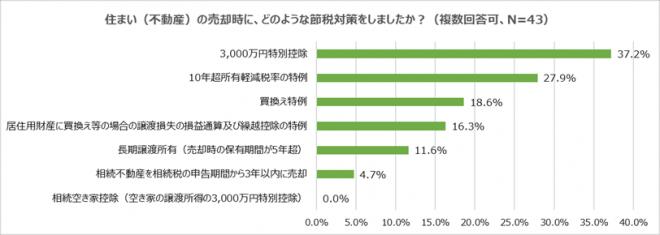 【住まいの節税対策調査】 知らないと損する!?  約4割が「3,000万円特別控除」で売却益を節税