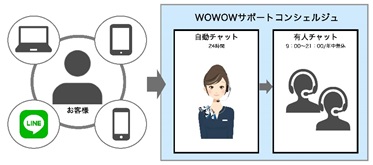 WOWOWサポートコンシェルジュにLINEにも対応したオムニチャネル顧客対応システムを提供