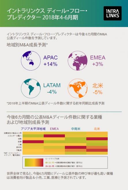 イントラリンクス、2018年上半期にM&Aが増加すると予測