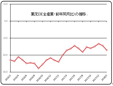 商工会議所LOBO（早期景気観測）調査結果（2月分）