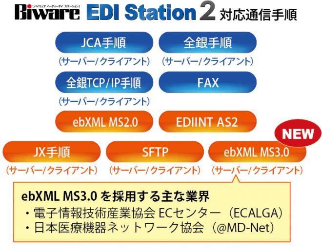 受発注業務を支援するB2B統合サーバー「Biware EDI Station 2」最新版を販売開始
