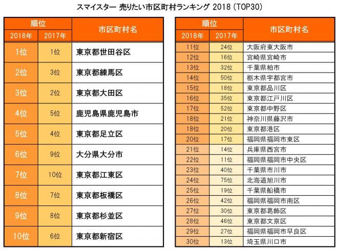 スマイスター 売りたい市区町村ランキング 2018