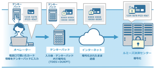 電話・ＦＡＸ等で受注を受け付ける事業者様向けクレジットカード情報非保持化ソリューションの提供について