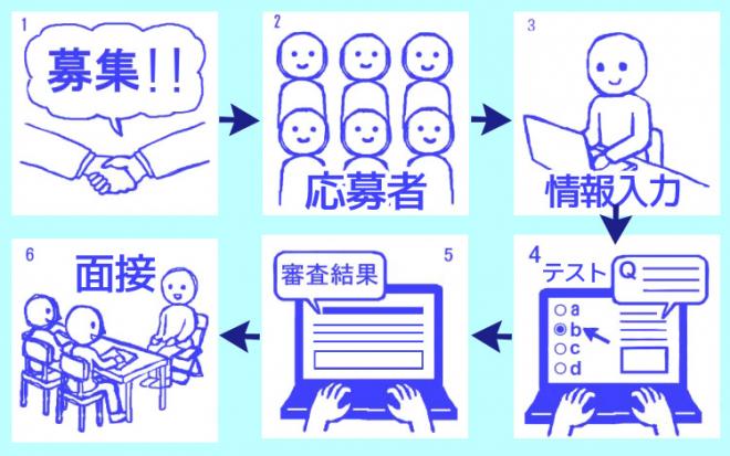 オンラインテストサービス（外国人採用の為の日本語オンラインテスト）開始