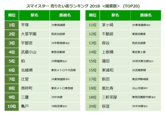 売りたい街ランキング 2018 ＜関東版＞ 売りたい街1位は「平塚」！ 住みたい街で人気のあの街は