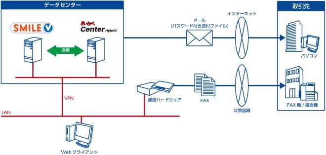 OSKの基幹業務システム「SMILE V 販売」のメール・FAX機能に「まいと～く」を採用