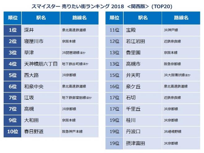 スマイスター 売りたい街ランキング 2018 ＜関西版＞ 売りたい街1位は？ 