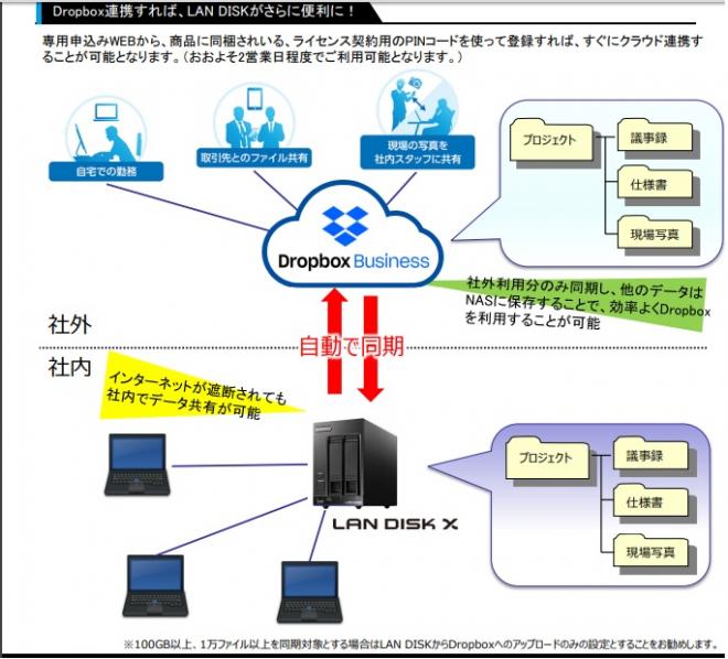 サテライトオフィス、Dropbox Business ライセンス付ファイルサーバーを取扱開始  