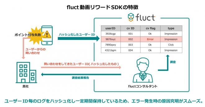 SSP「fluct」、iOS、Androidにて、スマホアプリ向け動画リワード広告の提供を開始