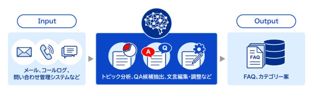 AIがFAQ作成を80%効率化する『OKBIZ. for AI FAQ Maker』を新発売