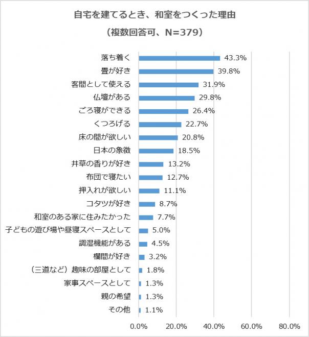 4月29日は「畳の日」【和室について調査】 和室離れは嘘!? 新居に和室をつくったのは88.3％！ 