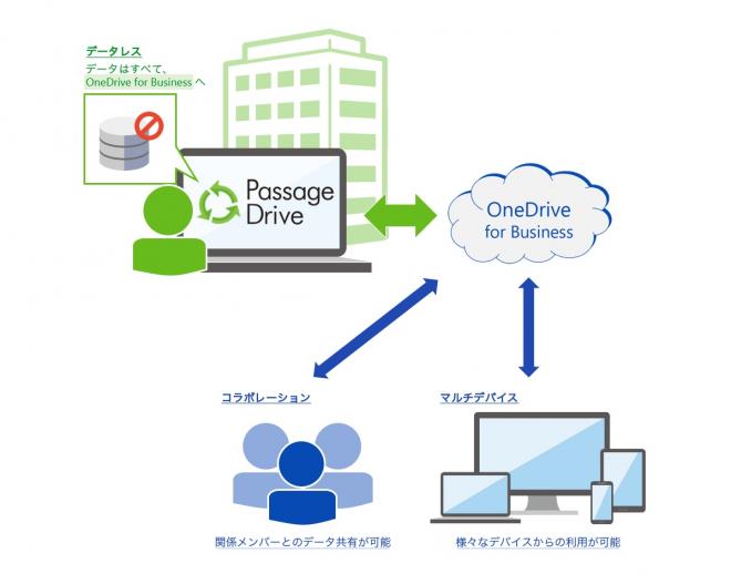 データレスPCソリューション「Flex Work Place Passage Drive」提供開始