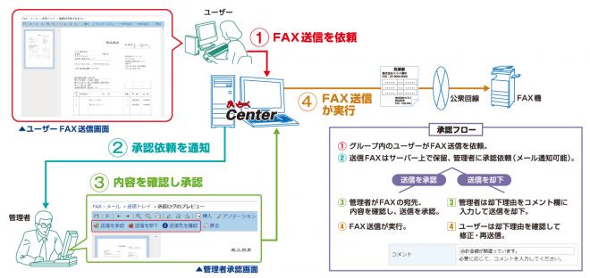 FAXソリューション最上位版「まいと～く Center」に誤送信防止オプションを新発売。