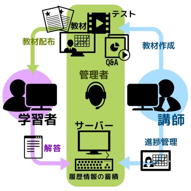 eラーニング学習管理「ホスティング料金込み月額250円」で提供（教育ITEXPOで発表）