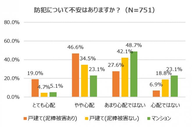 【我が家の防犯対策について調査】 マンション居住者の71.8％が自宅の防犯に不安なし！