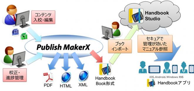 サイバーテックのコンテンツ管理システム「Publish MakerX」と「Handbook」が連携