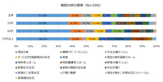 6月5日は「老後の日」 【終の棲家について調査】 「理想の終の棲家は現在の家」との回答37.6%！