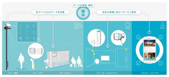 積水化学とSecualが資本業務提携し、スマートタウンマネジメント事業に参入