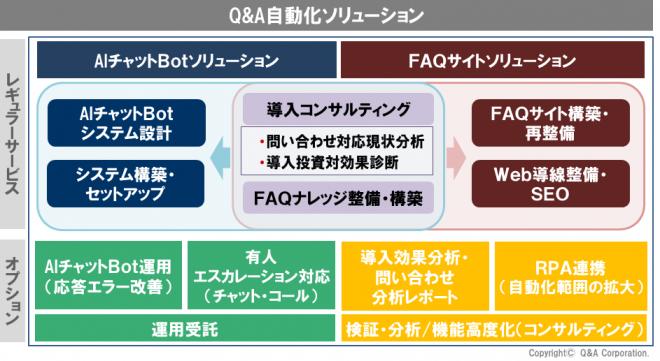 FAQナレッジを最大限に活用する『Q&A自動化ソリューション』を開始