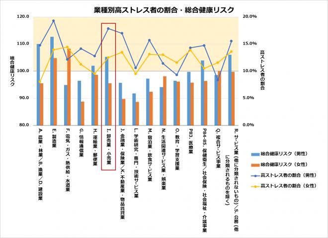 卸売業・小売業では、男性従事者の17%以上が高ストレス者 ~身体的な負担が大きなストレス要因?~