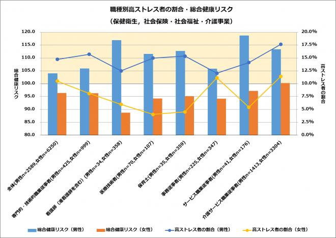 福祉業では男性従事者のメンタルヘルスに要注意! 働きがいを感じていても高ストレス者の割合は10%以上