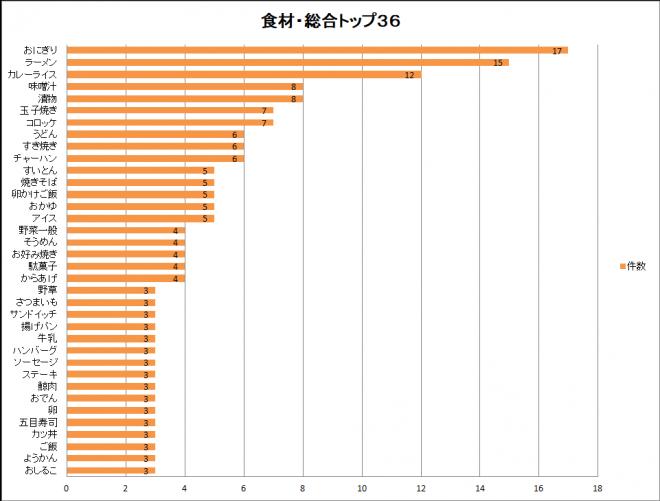 「あのころの味エッセイ大賞」 集計結果