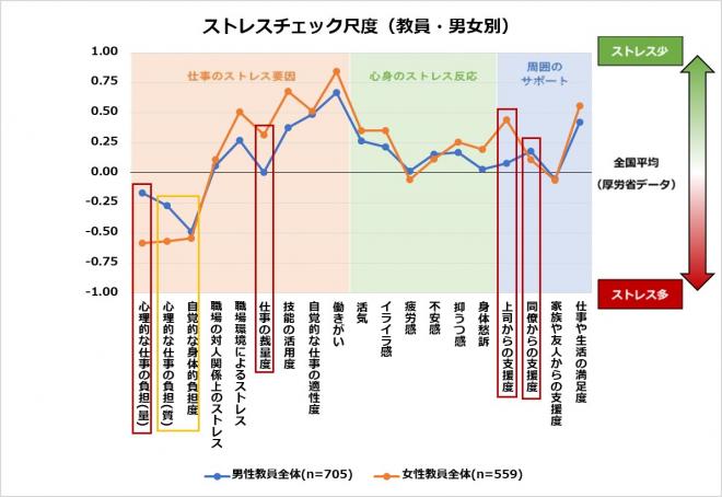 教員にとっての大きなストレス要因は仕事量の多さと身体への負担