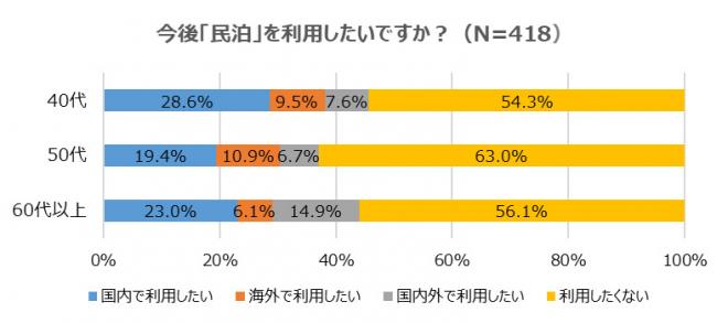 【民泊について調査】 約6割が民泊利用したくない！ 民泊の認知度46.7％と半数以下に