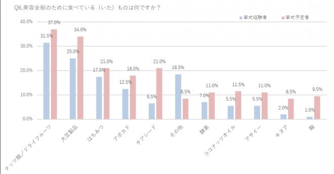 挙式前の美容に関する意識調査 プレ花嫁たちが美容全般のために食べていたもの1位は・・・