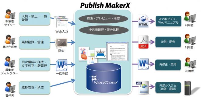 サイバーテック、「Publish MakerX」マイナーバージョンアップ