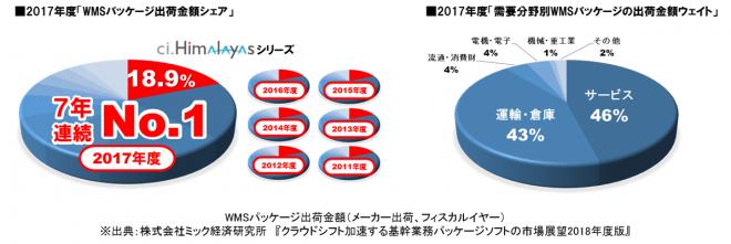 シーネット、7年連続WMSパッケージシェアNo. 1を達成
