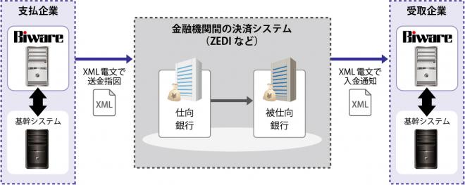 企業間決済の新プラットフォーム「全銀EDIシステム（ZEDI）」に対応した Biware を新発売